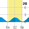 Tide chart for Little Pottsburg Creek, Florida on 2024/02/28