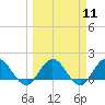 Tide chart for Little Pottsburg Creek, Florida on 2024/03/11