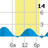 Tide chart for Little Pottsburg Creek, Florida on 2024/03/14