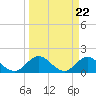 Tide chart for Little Pottsburg Creek, Florida on 2024/03/22