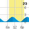 Tide chart for Little Pottsburg Creek, Florida on 2024/03/23