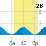 Tide chart for Little Pottsburg Creek, Florida on 2024/03/26