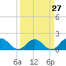 Tide chart for Little Pottsburg Creek, Florida on 2024/03/27