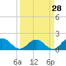Tide chart for Little Pottsburg Creek, Florida on 2024/03/28