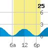 Tide chart for Little Pottsburg Creek, Florida on 2024/04/25