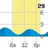 Tide chart for Little Pottsburg Creek, Florida on 2024/04/29