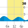 Tide chart for Little Pottsburg Creek, Florida on 2024/04/30