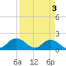 Tide chart for Little Pottsburg Creek, Florida on 2024/04/3