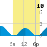 Tide chart for Little Pottsburg Creek, Florida on 2024/05/10