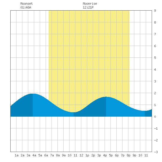 Tide chart for Little Pottsburg Creek on 2024/05/14