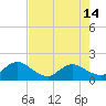 Tide chart for Little Pottsburg Creek, Florida on 2024/05/14