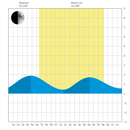 Tide chart for Little Pottsburg Creek on 2024/05/15
