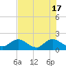 Tide chart for Little Pottsburg Creek, Florida on 2024/05/17