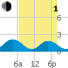 Tide chart for Little Pottsburg Creek, Florida on 2024/05/1