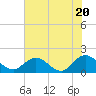 Tide chart for Little Pottsburg Creek, Florida on 2024/05/20