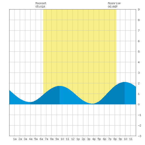 Tide chart for Little Pottsburg Creek on 2024/05/21