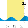 Tide chart for Little Pottsburg Creek, Florida on 2024/05/21