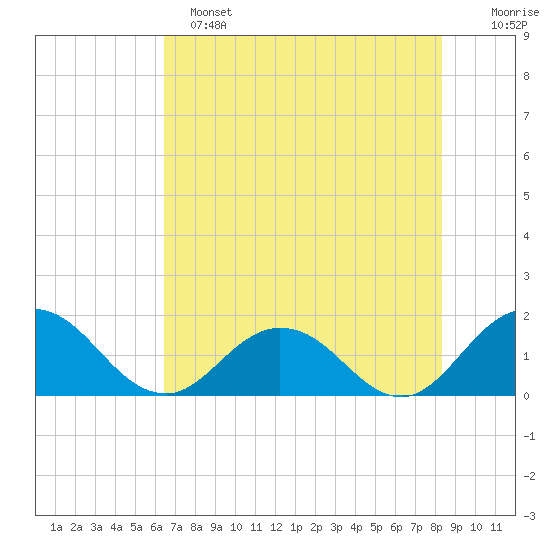 Tide chart for Little Pottsburg Creek on 2024/05/25