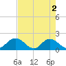 Tide chart for Little Pottsburg Creek, Florida on 2024/05/2