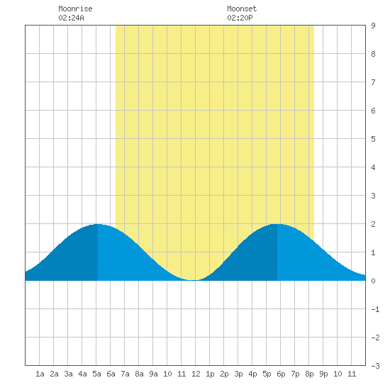 Tide chart for Little Pottsburg Creek on 2024/05/31