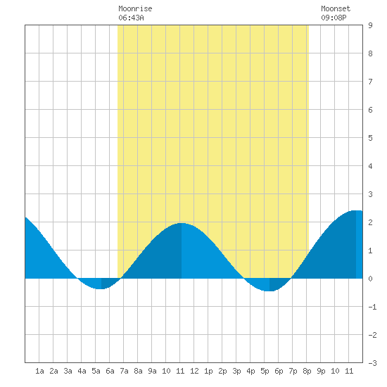 Tide chart for Little Pottsburg Creek on 2024/05/08