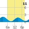 Tide chart for Little Pottsburg Creek, Florida on 2024/06/11