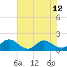 Tide chart for Little Pottsburg Creek, Florida on 2024/06/12