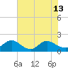 Tide chart for Little Pottsburg Creek, Florida on 2024/06/13