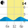 Tide chart for Little Pottsburg Creek, Florida on 2024/06/14