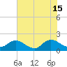Tide chart for Little Pottsburg Creek, Florida on 2024/06/15