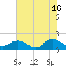 Tide chart for Little Pottsburg Creek, Florida on 2024/06/16