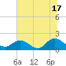 Tide chart for Little Pottsburg Creek, Florida on 2024/06/17