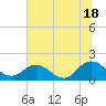 Tide chart for Little Pottsburg Creek, Florida on 2024/06/18