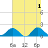 Tide chart for Little Pottsburg Creek, Florida on 2024/06/1