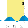 Tide chart for Little Pottsburg Creek, Florida on 2024/06/3