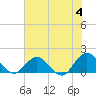 Tide chart for Little Pottsburg Creek, Florida on 2024/06/4