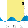 Tide chart for Little Pottsburg Creek, Florida on 2024/06/5