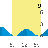 Tide chart for Little Pottsburg Creek, Florida on 2024/06/9