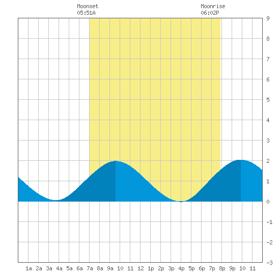 Tide chart for Little Pottsburg Creek on 2025/04/10