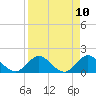 Tide chart for Little Pottsburg Creek, Florida on 2025/04/10