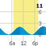 Tide chart for Little Pottsburg Creek, Florida on 2025/04/11