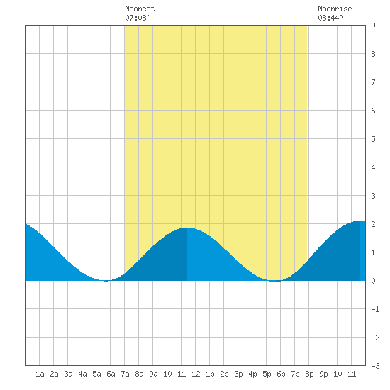 Tide chart for Little Pottsburg Creek on 2025/04/13