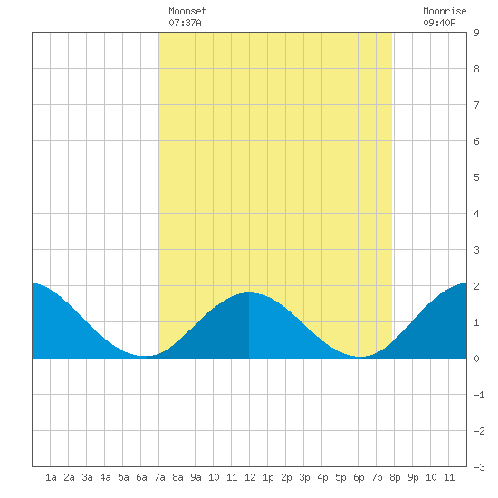 Tide chart for Little Pottsburg Creek on 2025/04/14