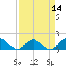 Tide chart for Little Pottsburg Creek, Florida on 2025/04/14