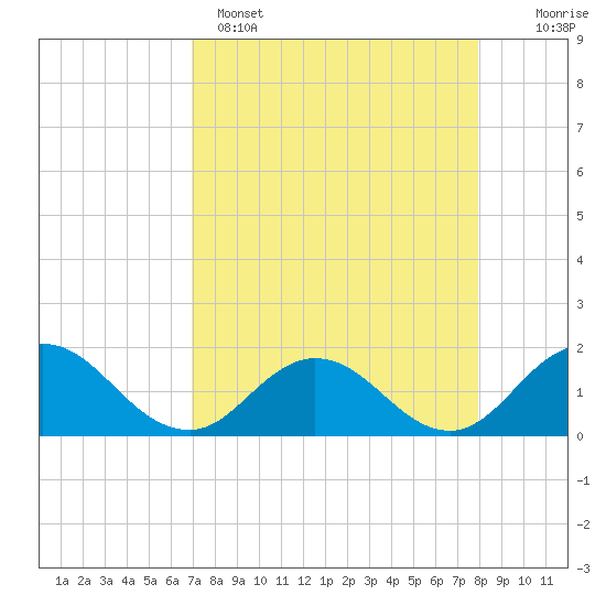 Tide chart for Little Pottsburg Creek on 2025/04/15