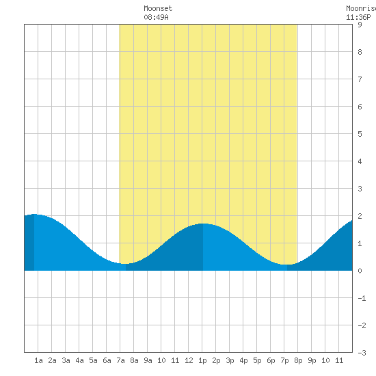 Tide chart for Little Pottsburg Creek on 2025/04/16