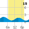 Tide chart for Little Pottsburg Creek, Florida on 2025/04/19