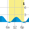 Tide chart for Little Pottsburg Creek, Florida on 2025/04/1