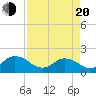 Tide chart for Little Pottsburg Creek, Florida on 2025/04/20