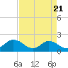 Tide chart for Little Pottsburg Creek, Florida on 2025/04/21